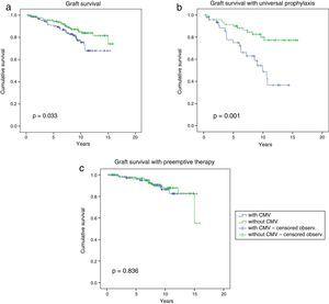 Graft survival according to the presence or absence of CMV infection/disease. Graft survival in the overall study cohort was higher in patients without CMV infection/disease (a) and in those receiving universal prophylaxis (b). Patients with preemptive therapy had similar graft survival in both groups (c).
