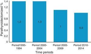 Percent of kidney transplant patients with acceptable renal function who undergo parathyroidectomy for treatment of tertiary hyperparathyroidism as a function of the study period (pre and post cinacalcet).