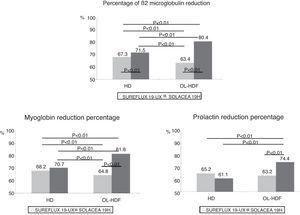 Variations in the percentage of β2-microglobulin, myoglobin and prolactin reduction by dialyser, n=16, ANOVA for repeated data.