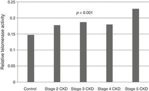 Telomerase activity in relation to CKD stage.
