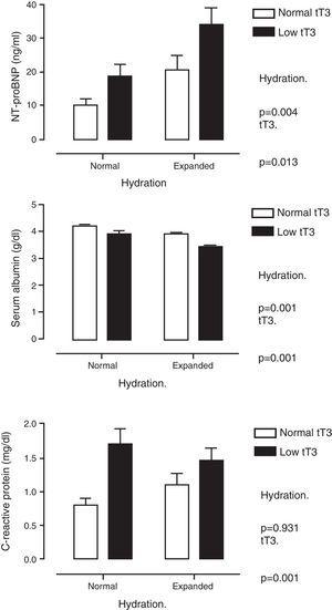 Serum levels of N-terminal pro-brain natriuretic peptide (top panel), albumin (middle panel) and C-reactive protein (bottom panel) when patients were classified by degree of hydration and concentration of total triiodothyronine (tT3). It is shown how the effect of tT3 is independent of the degree of hydration.