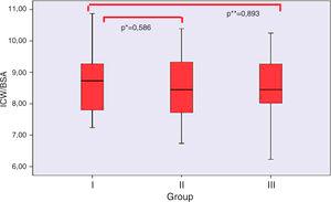 The ratio of ICW to BSA compared with group I, II, II. *p=0.586, group I compared with group II; **p=0.893, group I compared with group III.