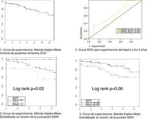 Curvas de supervivencia estratificadas por las puntuaciones de KDPI y KDRI en diferentes puntos de corte.