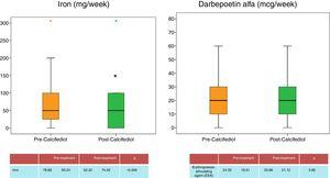 Control of patients’ anaemia; average doses of iron and darbepoetin taken by the patients before and after taking calcifediol.