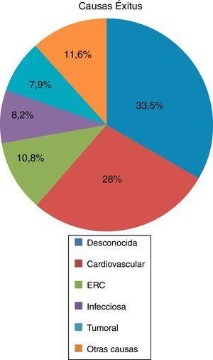 Main causes of death in ADPKD patients in our health area.