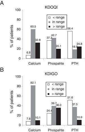 Percentage of patients in the ranges recommended by the KDOQI (A) and KDIGO (B) guidelines. The ranges recommended by the KDOQI guidelines are calcium corrected for albumin: 8.4–9.5mg/dl, serum phosphate: 3.5–5.5mg/dl and PTH: 150–300pg/ml13 and by the KDIGO guidelines, normal values of serum calcium: 8.5–10.2mg/dl, serum phosphate: normal values 3.0–4.5mg/dl and PTH: 2–9 times the maximum value of normality 130–585pg/ml.14
