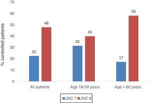 Comparison of percentages of patients with controlled BP as per JNC 7 and JNC 8.