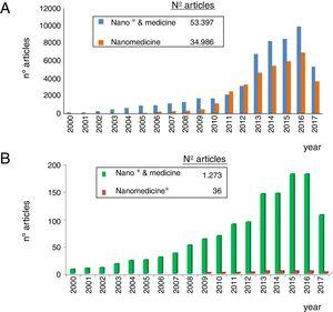 Evolution of the number of papers published annually indexed in the WOS (ISI) during the XXI century on nanomedicine (A) and nanonephrology (B) using two different search terms in each case. Observe the different scales of the number of articles. For more details, see text.