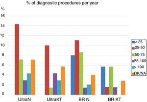 Annual volume of diagnostic procedures. All the techniques performed by the nephrologist using ultrasound guidance. DK/NA: don’t know/no answer; Fem.: temporary femoral catheter; Jug.: temporary jugular catheter; KT: kidney transplant; N: native kidney; Perm.: permanent tunnelled catheter.