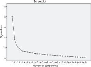 Scree plot of the main components of the Overload Questionnaire for Carers of Patients on Peritoneal Dialysis.