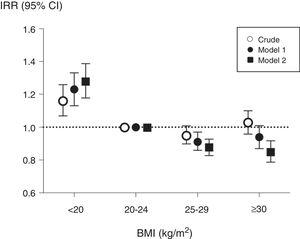 Associations between baseline body mass index (BMI) and annual hospitalization rates, expressed as incidence rate ratios, in 6296 haemodialysis patients from COSMOS. Normo weight individuals were taken as the reference. Model 1 includes multivariate adjustment for age, sex, smoking (never, former or current), country, type of centre (public or private), dialysis vintage, haemodialysis hours per week and modality; Model 2 includes multivariate adjustment of variables included in model 1 plus primary kidney disease, diabetes mellitus and history of cardiovascular disease.