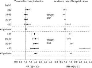 Fully adjusted hazard ratios for the time to hospitalization (hazard ratios) and annual hospitalization rates (incidence rate ratios) according to 6-month weight changes and stratified by body mass index (BMI) categories. Multivariate adjustment controlled for age, sex, smoking (never, former or current), country, type of centre (public or private), dialysis vintage, haemodialysis hours per week and modality primary kidney disease, diabetes mellitus and history of cardiovascular disease.