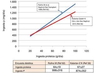 Correlation between the intake of phosphate and protein, based on dietary surveys in hemodialysis patients.