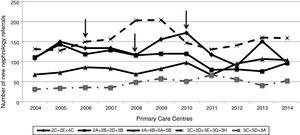 Number of new nephrology referrals referred from IHA-BE in the period 2004–2014. The arrows indicate the year of implementation of face-to-face Nephrology consulting.