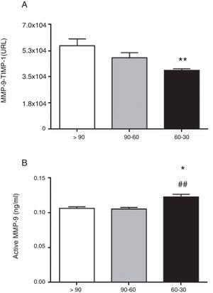 Protein interaction between MMP-9 and its tissue inhibitor TIMP-1 analysed by AlphaLISA (A) and active MMP-9 (B) in the plasma samples of hypertensive patients with eGFR>90, 90–60 and 60–30mL/min/1.73m2. *p<0.05 vs. patients with eGFR>90mL/min/1.73m2. **p<0.01 vs. patients with eGFR90-60 mL/min/17.3m2.