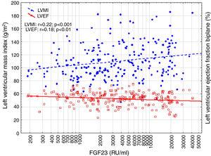 Correlation between log FGF23, Left ventricular mass index (LVMI) and left ventricular ejection fraction biplane (LVEF).