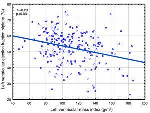 Correlation between left ventricular mass index (LVMI) and left ventricular ejection fraction (LVEF).