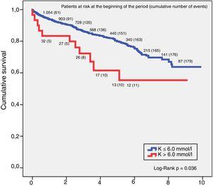 Survival at 5–10 years in patients with hyperkalaemia and CKD.