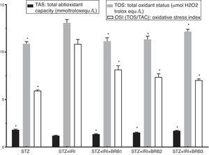 Mean tissue total antioxidant status (TAS), total oxidant status (TOS) and oxidative stress index (OSI) in all groups. The data are expressed as mean±standard deviation (*p<0.05 vs. STZ+IRI group. One way ANOVA, post hoc Tukey test).