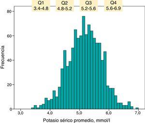 Histogram of frequency distribution of average serum potassium concentration. Q1, Q2, Q3 and Q4 represent the distribution quartiles with the ranges of the respective potassium concentrations.