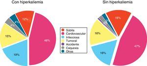 Causes of death in subgroups of patients with or without hyperkalemia.