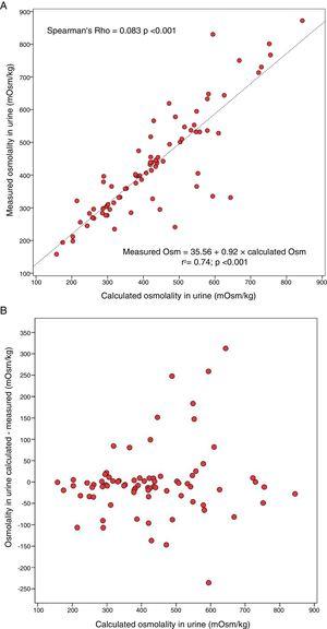 A. Correlation between the calculated urine osmolality and the urine osmolality measured with an osmometer in a 24-h urine sample in patients with autosomal dominant polycystic kidney disease. B. Bias between the calculated urine osmolality and the urine osmolality measured with an osmometer versus the calculated osmolality in a 24-h urine sample in patients with autosomal dominant polycystic kidney disease.