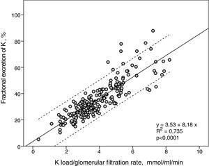 Linear regression between the fractional excretion of potassium and the potassium load relative to renal function.