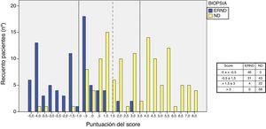 Number of patients with diabetic nephropathy (DN) and nondiabetic renal disease (NDKD) corresponding to the points score.