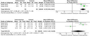 Meta-analysis of the effect of aerobic exercise interventions and aerobic exercise combined with resistance training on upper limb strength (number of bicep curl reps) and lower limb strength (number of STS test repetitions).