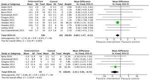 Meta-analysis of the effect of aerobic exercise interventions combined with resistance training on BMI and waist circumference.
