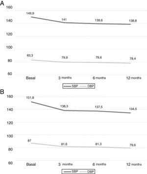 Variation of blood pressure during treatment with spironolactone in cohort I (A) and cohort II (B). DBP: diastolic blood pressure; SBP: systolic blood pressure, both in mmHg. Baseline difference vs. 3, 6, 12 months; p<0.05 in SBP and DBP.