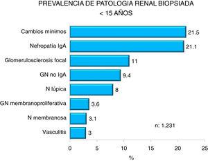 Prevalence of biopsied kidney disease in patients <15 years.