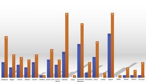 Participation of the Nephrology services in Spain separated according to the autonomous community. The participation percentages according to the autonomous community in the survey of the impact of the COVID 19 pandemic on the care of kidney patients are shown. The orange bars indicate the number of Nephrology services in each community and the blue bars the number of services that participated in the survey.