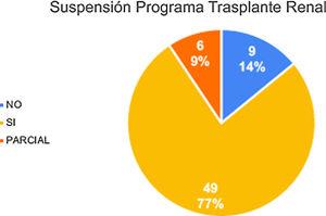 Suspension of the kidney transplant program.