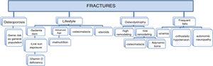 Diagram of the main causes of fracture in chronic kidney disease.