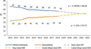 Dialysis treatment trends and estimation for the next 5 years.