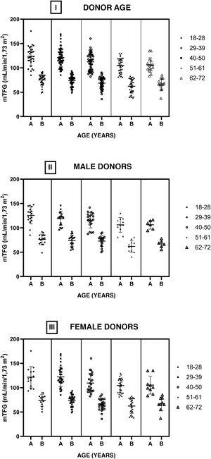 mGFR determined by iothalamate clearance by age group. The cohort was divided into five subgroups. Each one shows GFRs before (A) and after (B) nephrectomy. The entire cohort of kidney donors is seen in I. The subgroup of men is shown in II and the subgroup of women is shown in III.