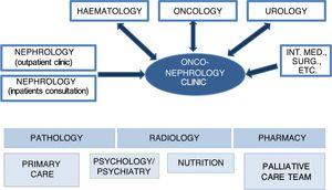Multidisciplinary approach to an onconephrology practice.