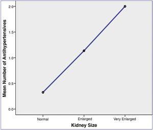 The mean number of antihypertensives significantly correlates with increase in kidney volume (p = 0.009).