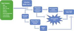 Relationship of infection by SARS-CoV-2 and PEW. CV: cardiovascular; PEW: protein energy waste; HTN: arterial hypertension.