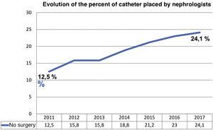 Evolution of the percentage of catheters placed by the Nephrologist.