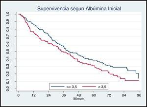 Survival curves according to the serum level of albumin at the beginning of hemodialysis treatment.
