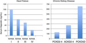 Median serum hepcidin levels across heart failure stages (NYHA) and chronic kidney disease (CKD) stages, in adult (A) and pediatric (P) patients.35,36