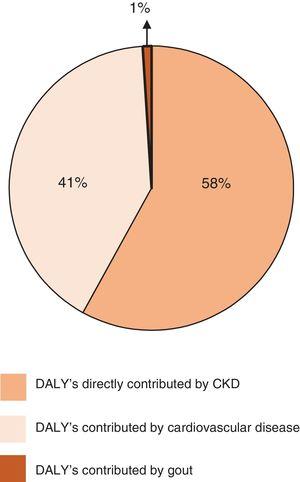 Percentages of Age-standardised Disability Adjusted Life Years (DALY's) directly contributed by chronic kidney disease (CKD), cardiovascular disease, and gout in patients with CKD in accordance with the Global Burden of Disease 2017 (adapted from Ref. 13 with permission).