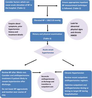 Management of nonemergent elevated BP in hospitalized patient (Pathway 2).