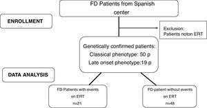Flowchart of patients included in the study.