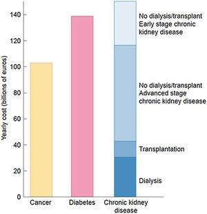 The economic burden of CKD. Comparison of aggregated annual healthcare costs for Europe of cancer (yellow), diabetes mellitus (red) and CKD (different shades of blue). Costs of CKD are a composite of early CKD (stages/categories G1–G2 in native or transplant kidneys – light blue), more advanced stages of CKD (stages/categories G3–G5 not on dialysis in native or transplant kidneys), transplantation and dialysis (dark blue). Source: 20. Reproduced from 1.