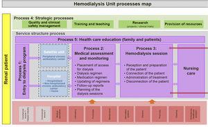Example of a Hemodialysis Unit processes map