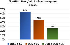 Percentage of patients with an estimated glomerular filtration rate <30mL/min one year after transplant according to the characteristics of the donor from the Dutch registry.30 % eGFR <30mL/min one year after transplant in aged recipients. DCD: Donors cardiovascular death. DBD: Donors brain death.