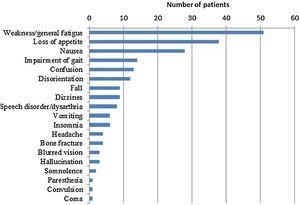 Clinical manifestations of patients with severe hyponatremia.
